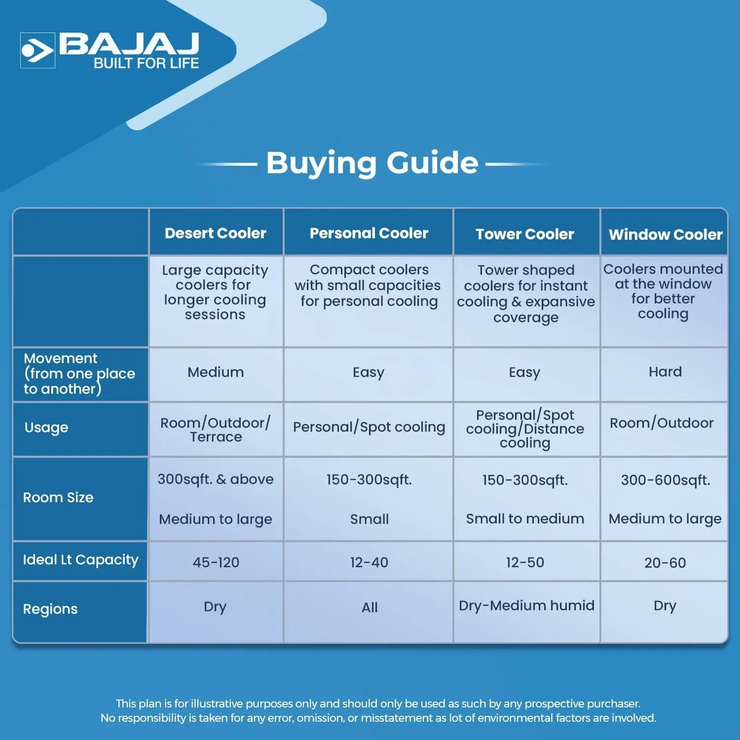Bajaj Frio New - Air Cooler by Bajaj : Colours available: GhostWhite 7 5