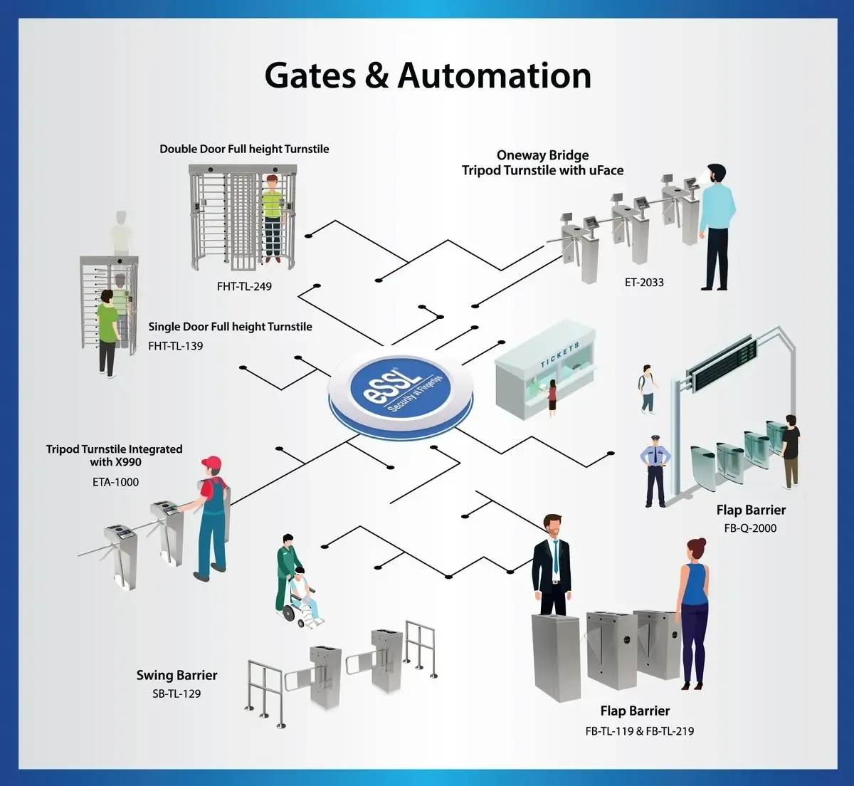 Ampletrails Full Height Turnstile Access Control System by Ampletrails : Colours available: Grey 4 1
