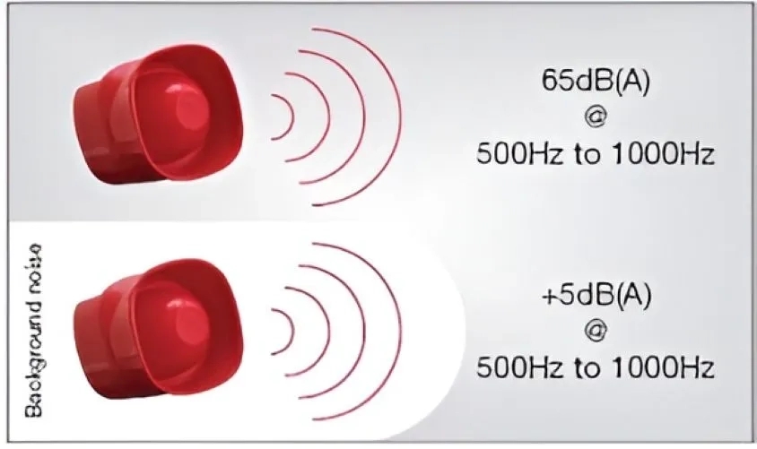 Atss Fire Alarm Siren by ATSS : Colours available: Red