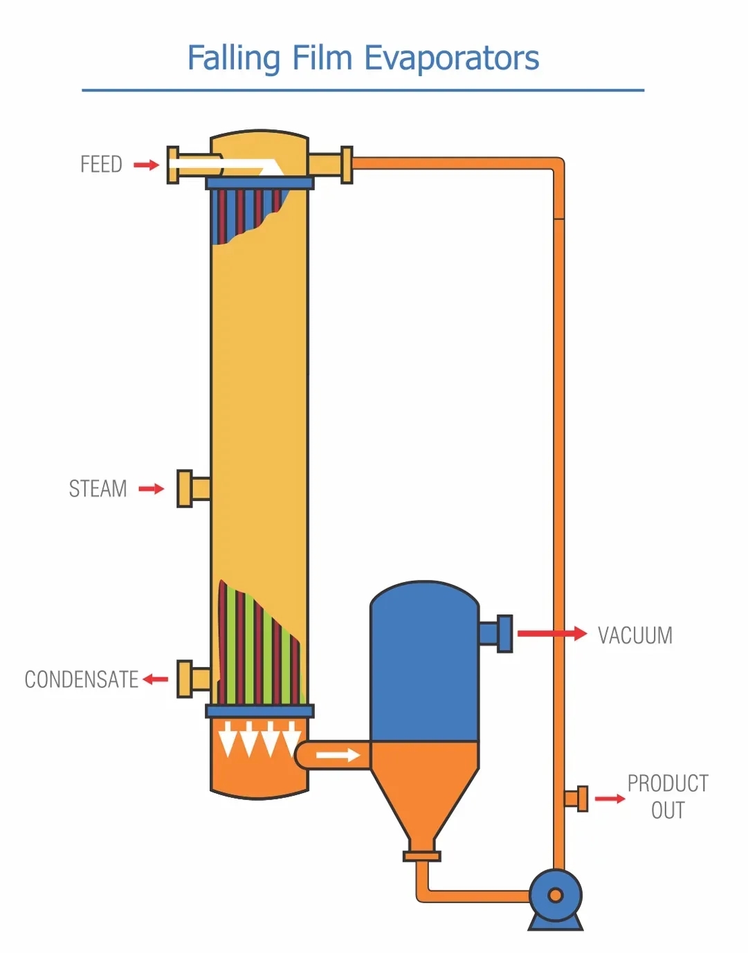 Pinakin Multi Effect Evaporator (MEE) by Pinakin 2 5
