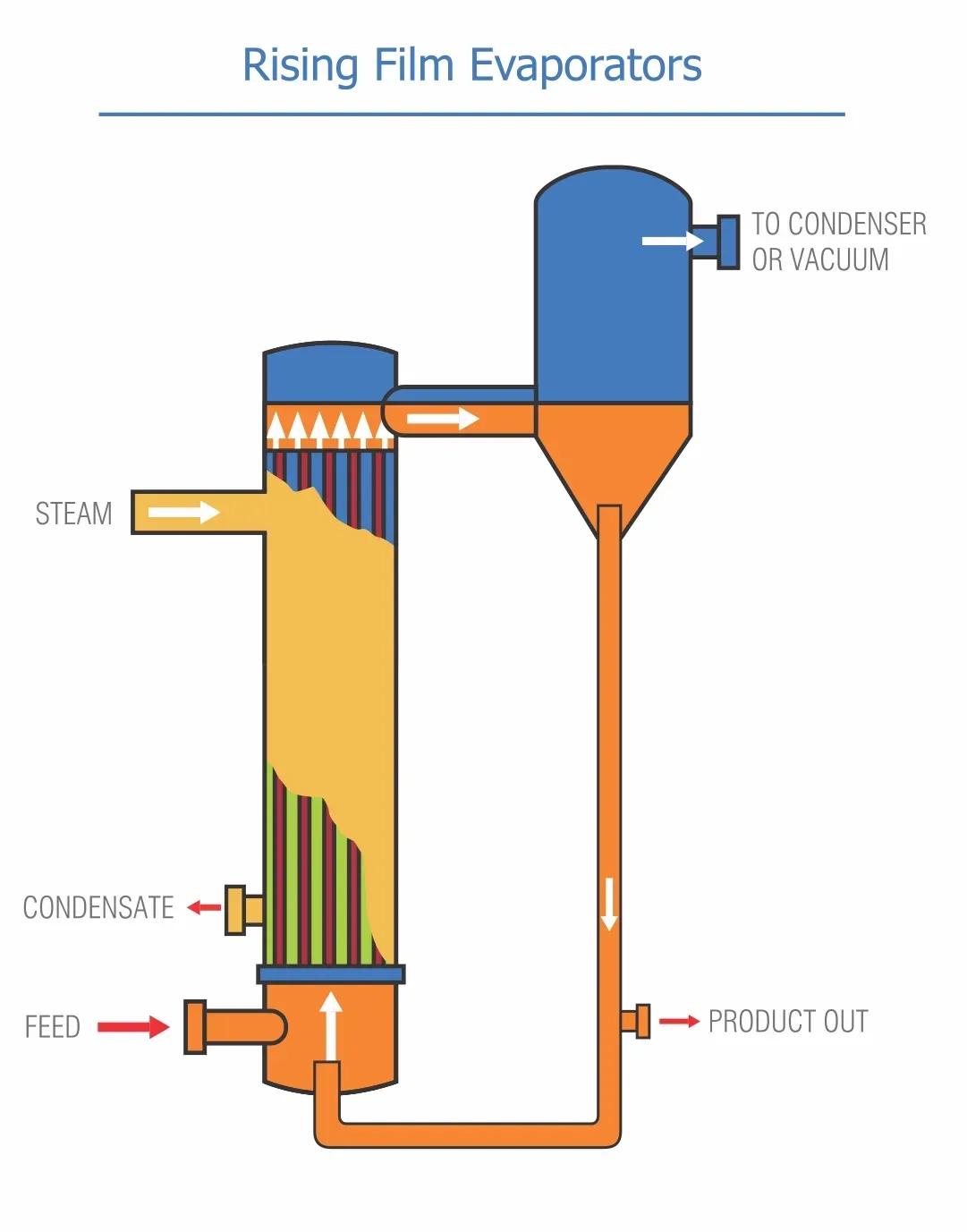 Pinakin Multi Effect Evaporator (MEE) 4