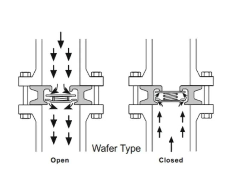 Stanvalves Disc Check Valve (DCV) 3