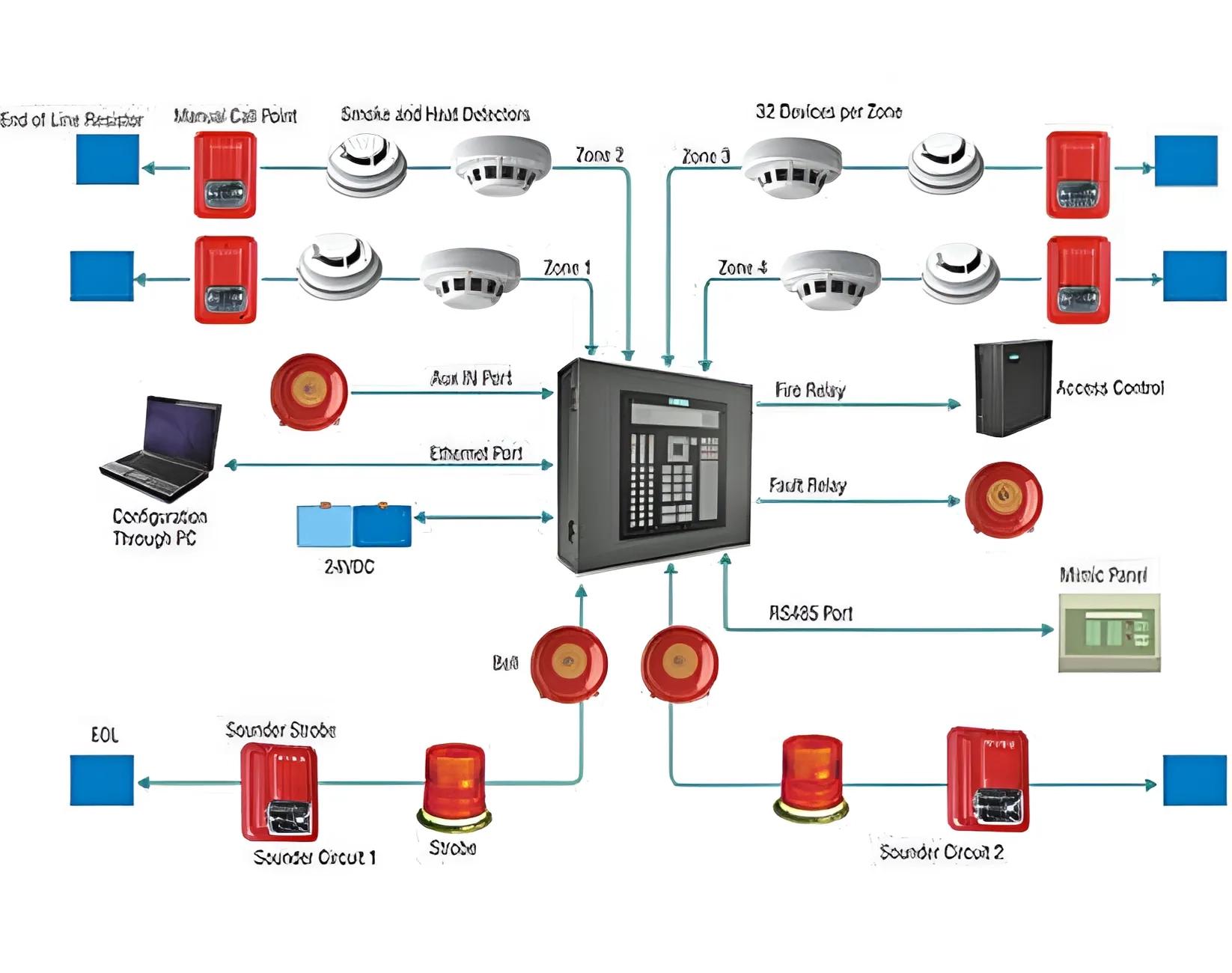 ACE Fire Automatic Conventional Fire Alarm Systems