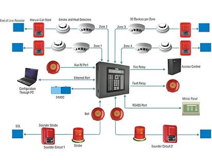 ACE Fire Automatic Conventional Fire Alarm Systems by Ace Fire for Multipurpose