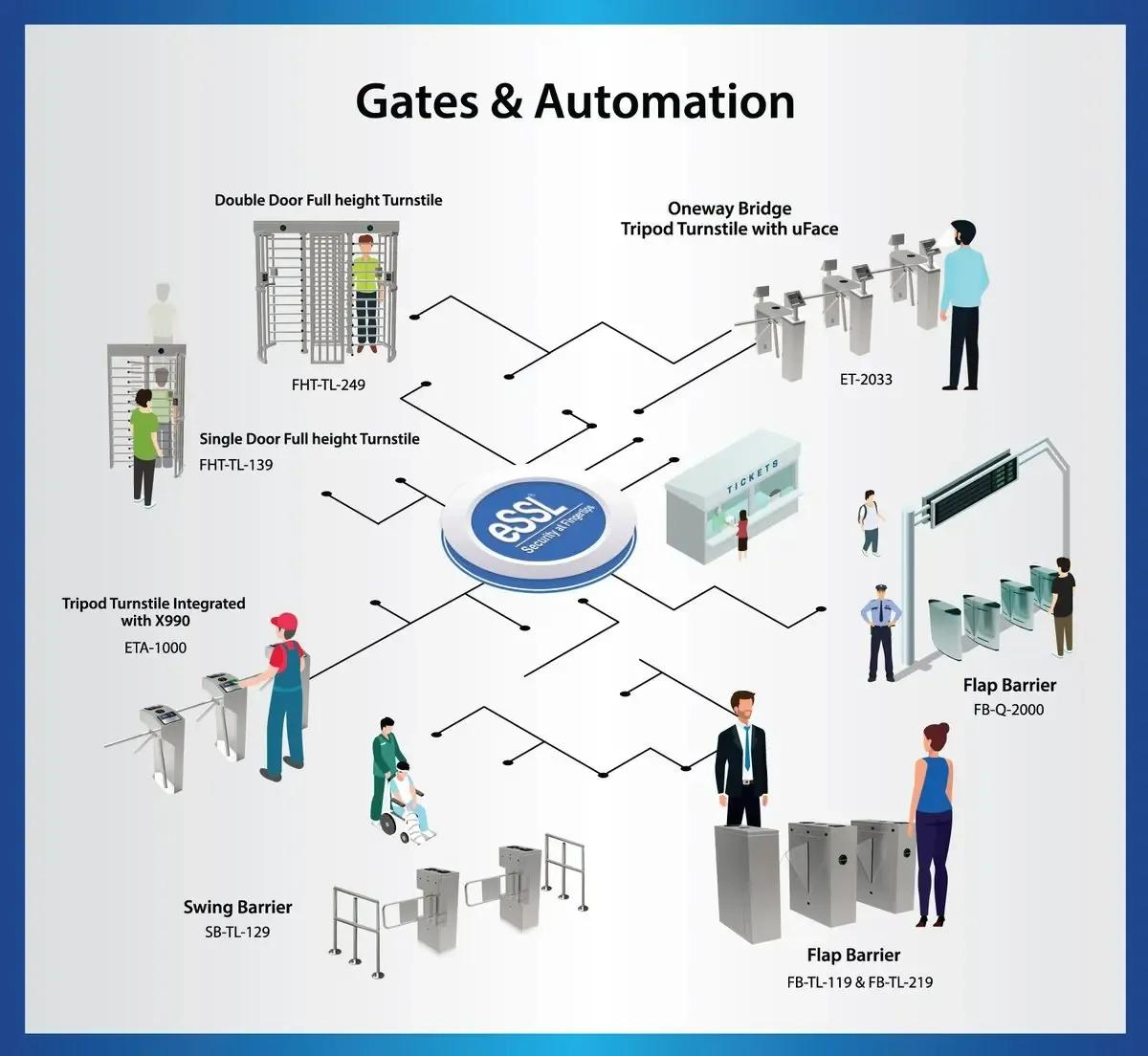 Ampletrails Full Height Turnstile Access Control System 1