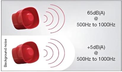 Atss Fire Alarm Siren by ATSS : Colours available: Red