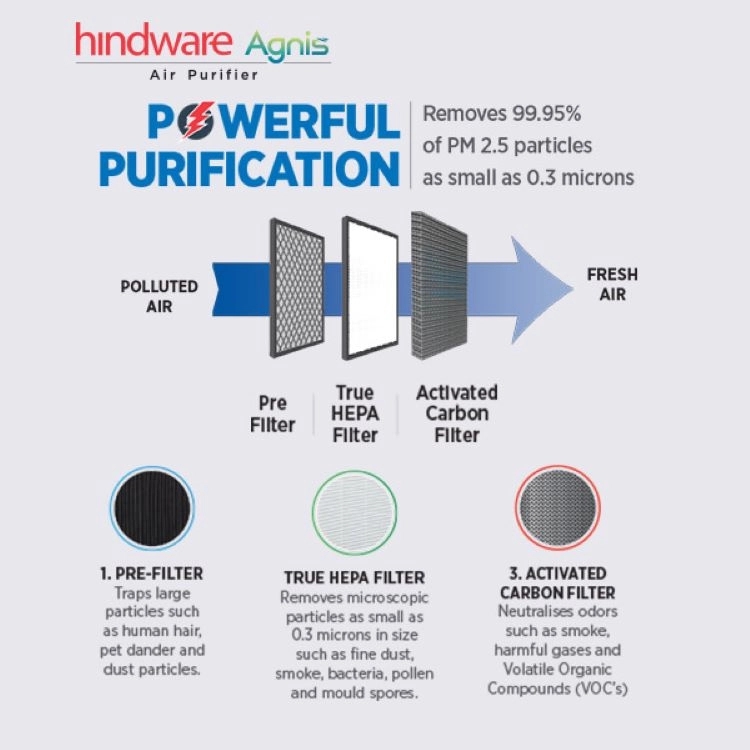 Hindware Appliances Hindware Agnis Air Purifier by Hindware Smart Appliance : Colours available: White 1 2