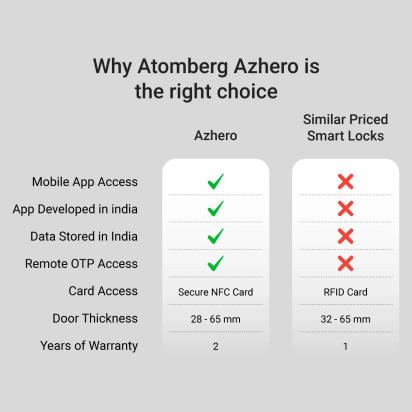 Atomberg Azhero Smart Door Lock by Atomberg : Colours available: Black 6 6